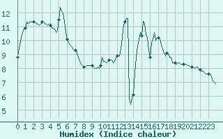 Courbe de l'humidex pour Anglars St-Flix(12)