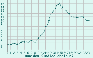 Courbe de l'humidex pour Boulc (26)