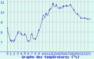 Courbe de tempratures pour Estoher (66)