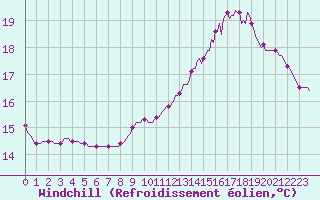 Courbe du refroidissement olien pour Guret (23)