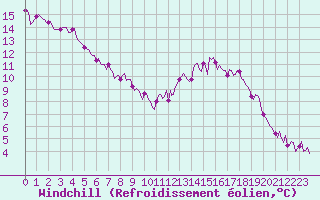 Courbe du refroidissement olien pour Sanary-sur-Mer (83)