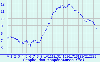 Courbe de tempratures pour Silly (Be)