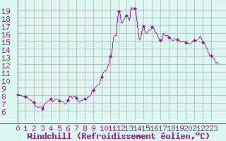 Courbe du refroidissement olien pour Saint-Mdard-d