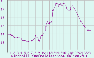 Courbe du refroidissement olien pour Sermange-Erzange (57)