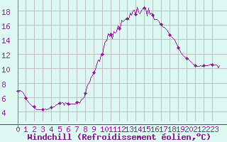 Courbe du refroidissement olien pour Saverdun (09)