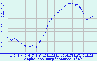 Courbe de tempratures pour La Chapelle-Aubareil (24)