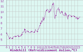 Courbe du refroidissement olien pour Thurey (71)
