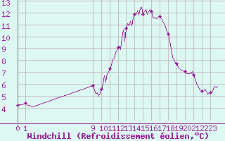 Courbe du refroidissement olien pour San Chierlo (It)