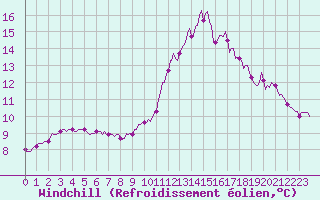 Courbe du refroidissement olien pour La Meyze (87)