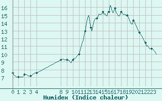 Courbe de l'humidex pour Abbeville - Hpital (80)