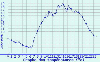 Courbe de tempratures pour Xonrupt-Longemer (88)