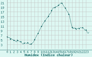 Courbe de l'humidex pour Villarzel (Sw)