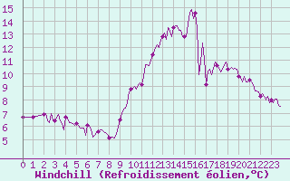 Courbe du refroidissement olien pour Tour-en-Sologne (41)