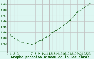 Courbe de la pression atmosphrique pour Thorigny (85)