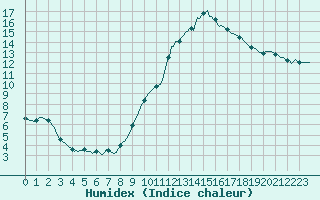 Courbe de l'humidex pour Isle-sur-la-Sorgue (84)