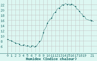 Courbe de l'humidex pour Saint-Vrand (69)