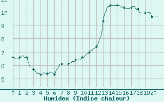Courbe de l'humidex pour Le Perreux-sur-Marne (94)