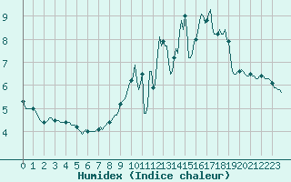 Courbe de l'humidex pour Faulx-les-Tombes (Be)