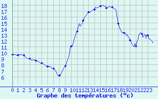 Courbe de tempratures pour Estoher (66)