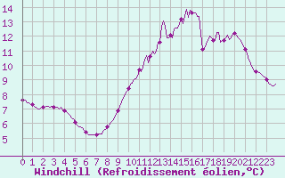 Courbe du refroidissement olien pour Tauxigny (37)