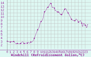 Courbe du refroidissement olien pour Luzinay (38)