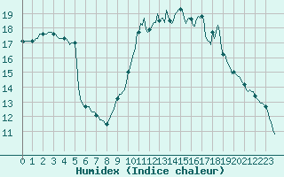Courbe de l'humidex pour Saint-Jean-de-Vedas (34)