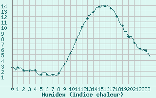 Courbe de l'humidex pour Bois-de-Villers (Be)