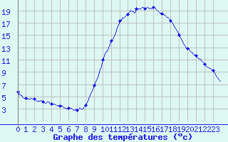 Courbe de tempratures pour Saint-Igneuc (22)