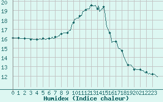 Courbe de l'humidex pour Castres-Nord (81)