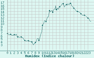 Courbe de l'humidex pour Ciudad Real (Esp)