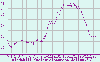 Courbe du refroidissement olien pour Mazinghem (62)