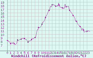 Courbe du refroidissement olien pour Frontenac (33)