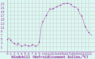 Courbe du refroidissement olien pour Douelle (46)