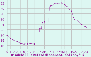 Courbe du refroidissement olien pour Saint-Haon (43)