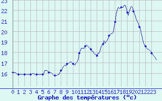 Courbe de tempratures pour Sain-Bel (69)