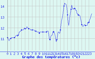 Courbe de tempratures pour Fameck (57)
