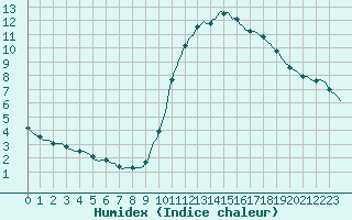 Courbe de l'humidex pour Amiens - Citadelle (80)