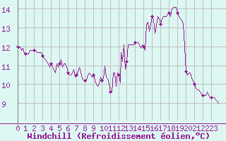 Courbe du refroidissement olien pour Amiens - Citadelle (80)