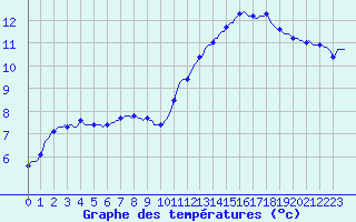 Courbe de tempratures pour Asnelles (14)