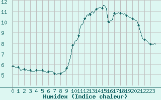 Courbe de l'humidex pour Brzins (38)