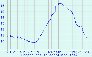 Courbe de tempratures pour Pinsot (38)