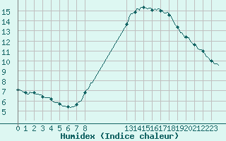 Courbe de l'humidex pour Valleraugue - Pont Neuf (30)