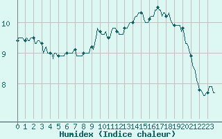 Courbe de l'humidex pour Cuxac-Cabards (11)