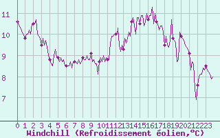 Courbe du refroidissement olien pour La Poblachuela (Esp)