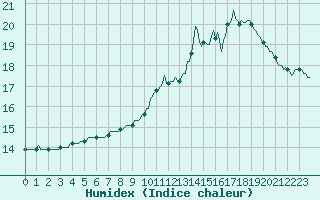 Courbe de l'humidex pour Lemberg (57)