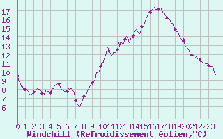 Courbe du refroidissement olien pour Frontenac (33)