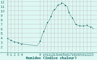 Courbe de l'humidex pour Bouligny (55)