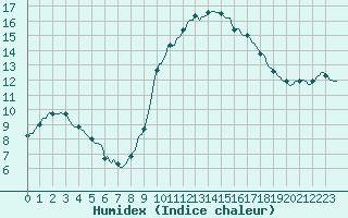 Courbe de l'humidex pour Le Luc (83)