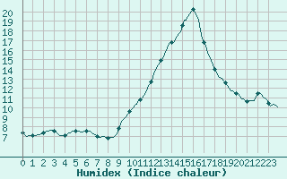 Courbe de l'humidex pour Haegen (67)