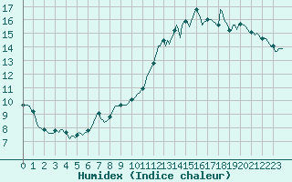 Courbe de l'humidex pour Chatelaillon-Plage (17)